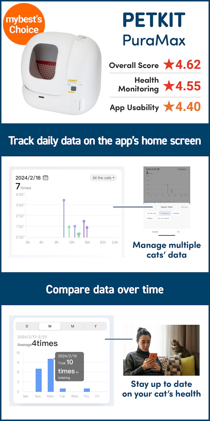 PETKIT Lets You Track Each Cat’s Data From the Home Screen, Helping to Spot Long-Term Changes