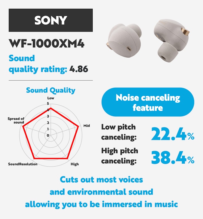 Retain Sound Quality Without Losing Out on Noise Cancellation With Sony’s Model