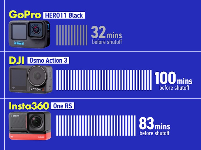 The Insta360 and DJI Generate Less Heat and Can Record Over 100 Minutes