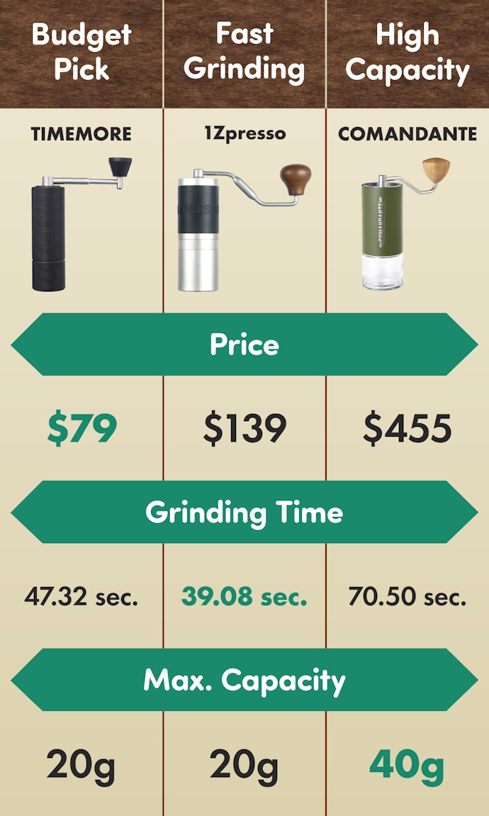 We Recommend These Top Manual Grinders for Three Different Priorities