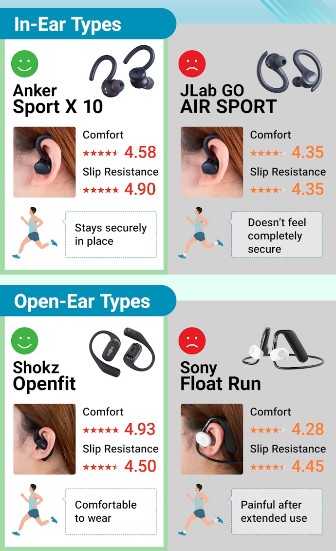 Headphones With the Same Shape Produced a Different Fit While Running