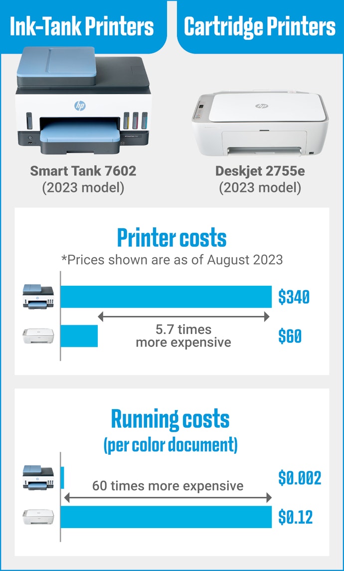Ink-Tank Printers Have Lower Running Costs, Making Up for the Initial Price