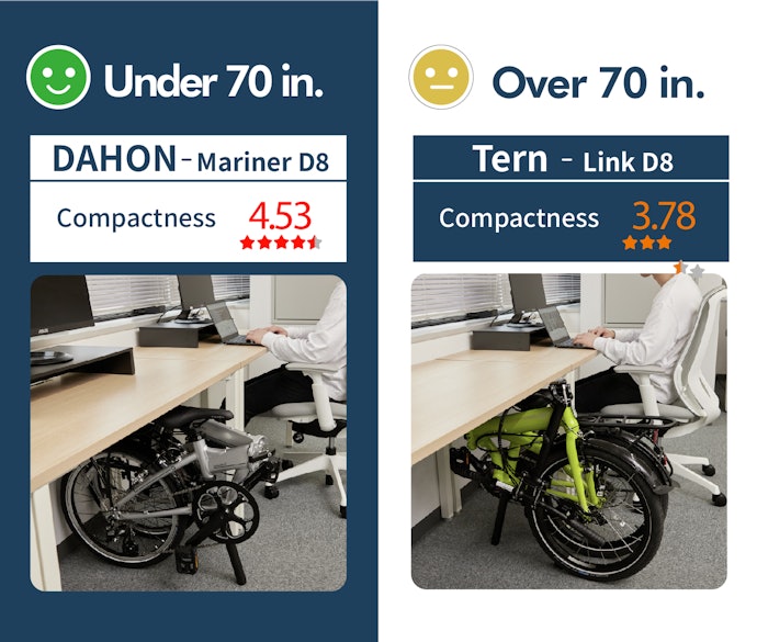 It's Less Likely to Obstruct Under the Desk or in a Room Corner