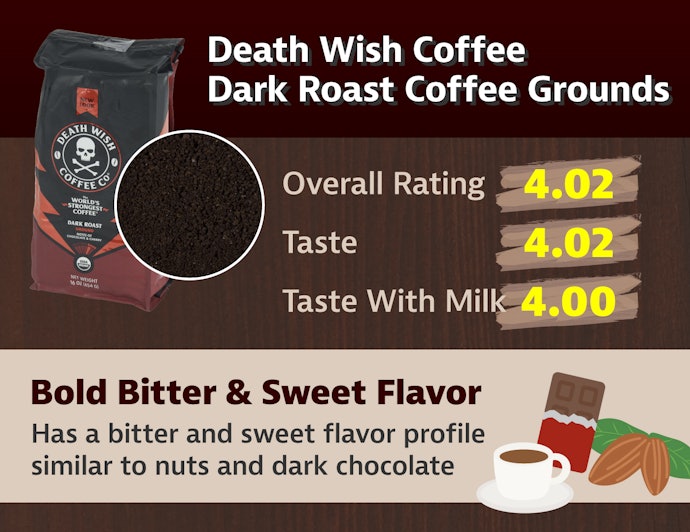 Death Wish Coffee Co. Offered the Most Flavorful Dark Roast