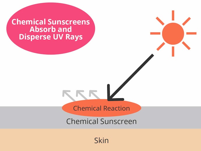 Chemical Sunscreens Are Effective but With Caveats