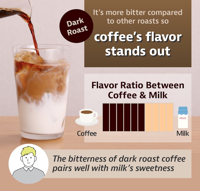 For Café au Lait, Dark Roast Works Well