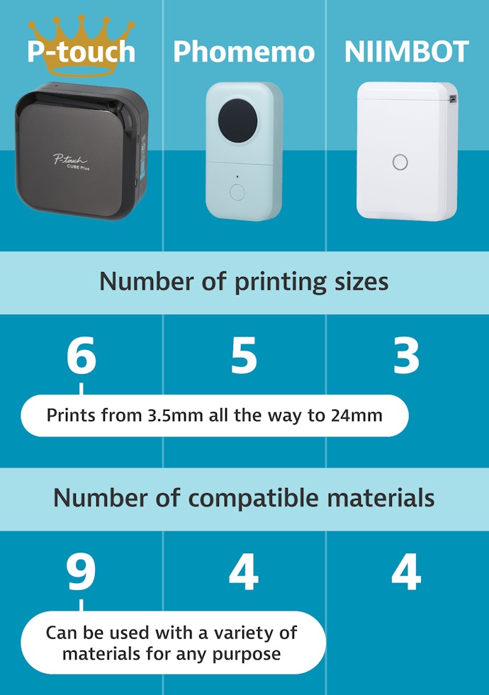 For Label Makers With Smartphone Apps, the P-touch CUBE Is Compatible With the Largest Number of Tape Types