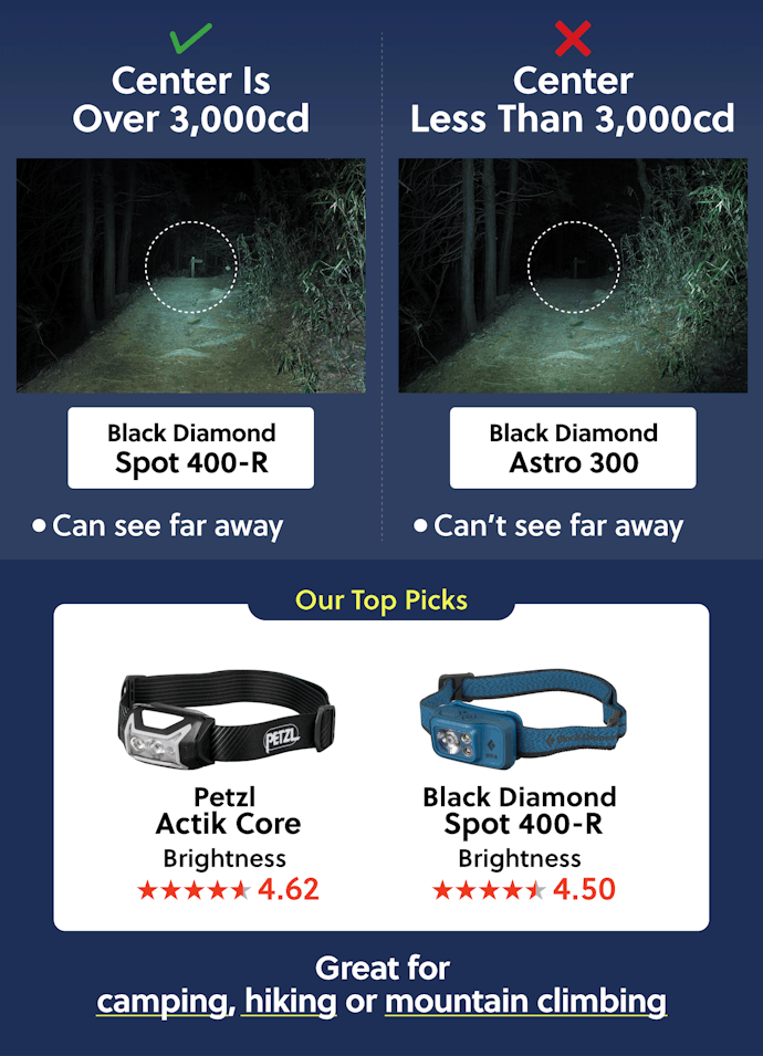 Look for a Center Brightness of Over 3,000cd to Illuminate Far Distances