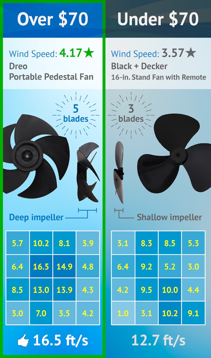 Deeper Impellers Mean More Air Movement