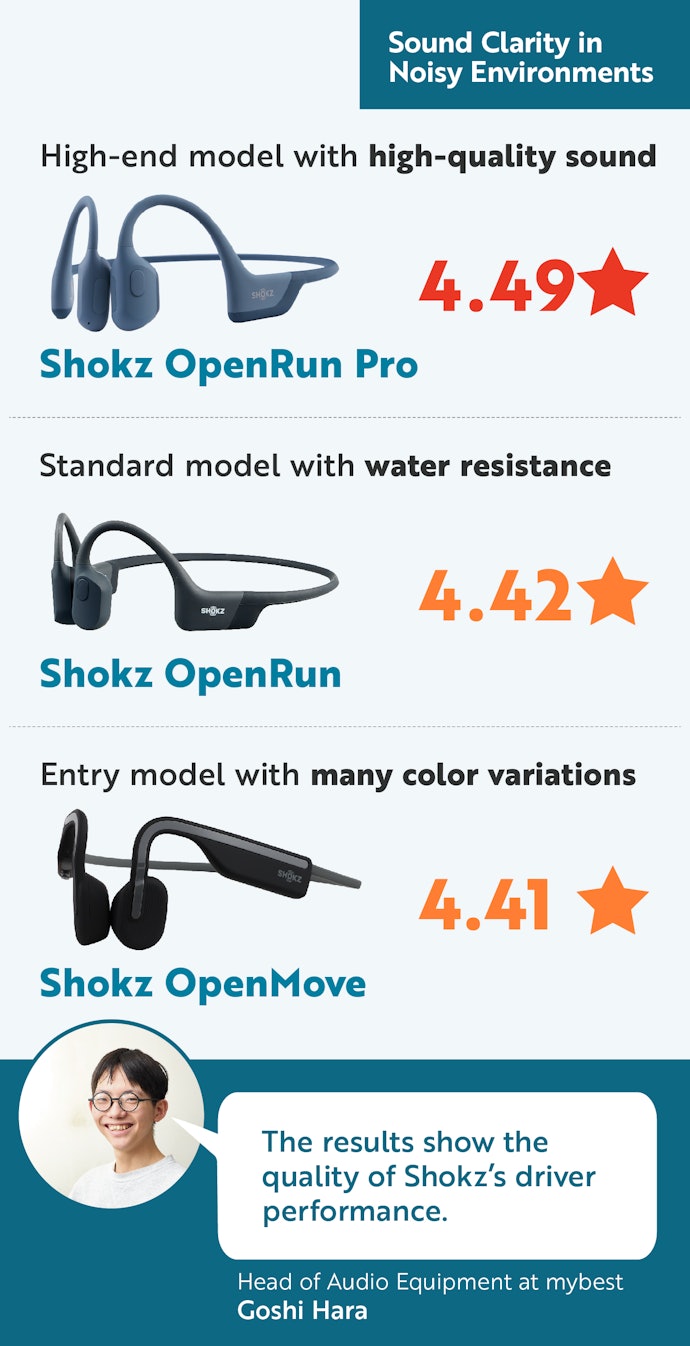 Consider the High-Performance Shokz Series for Use in Noisy Environments