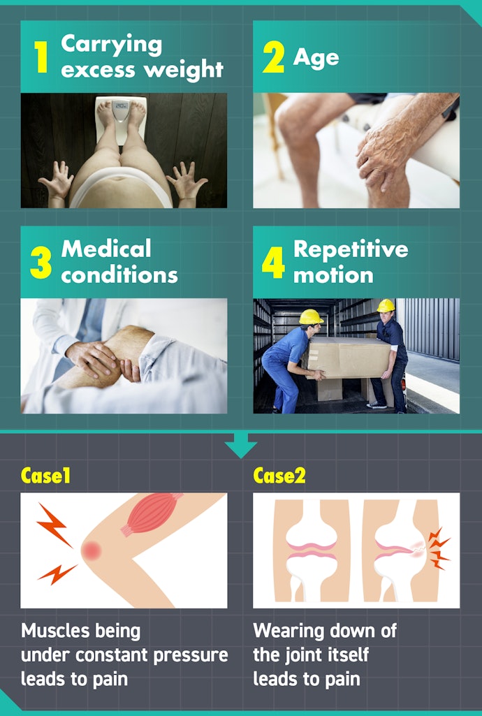 The Four Main Causes Are Weight Gain, Aging, Past Injuries, and Overuse