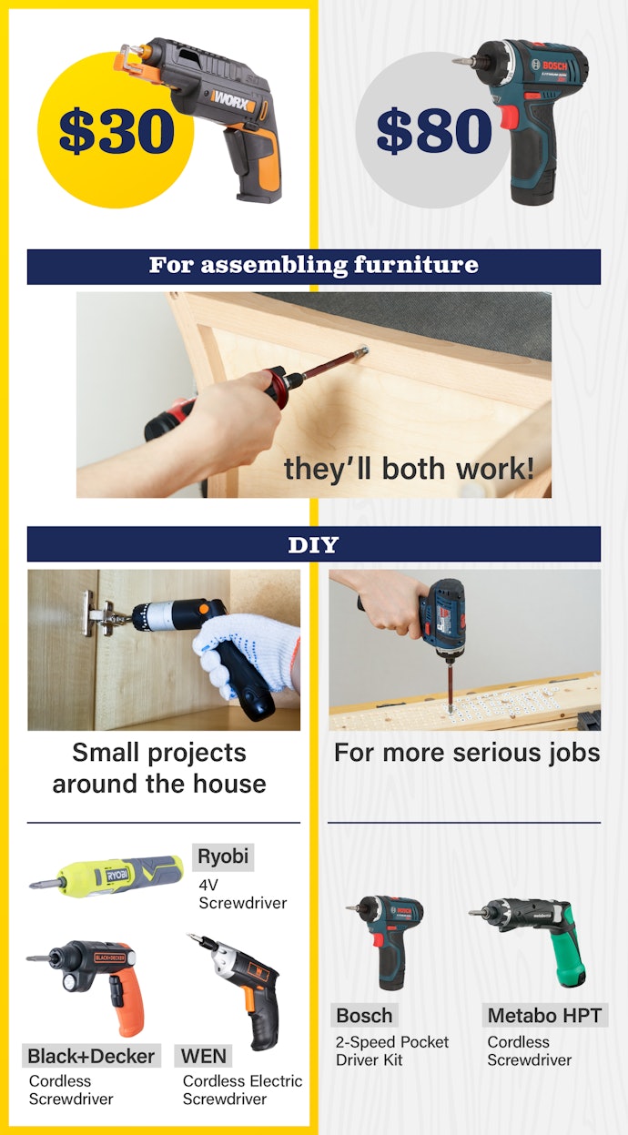 $30 Is Fine for Basic Use, but Consider Something More for Heavy-Duty DIY