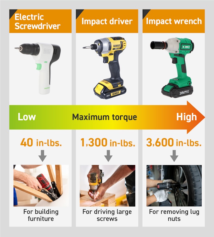 There's a Difference in Torque