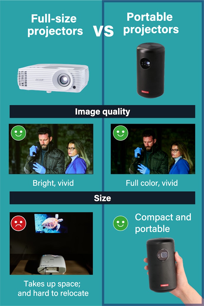 Newer Models Are Just Behind Home Theater Projectors in Sharpness