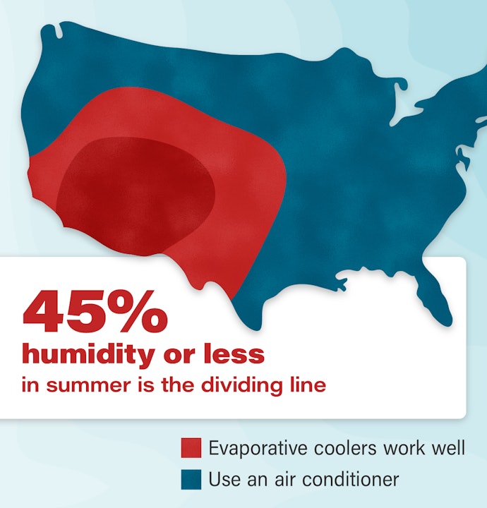Use an Evaporative Cooler Where the Climate Is Dry to Avoid Raising the Humidity