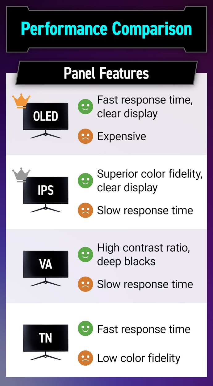 Benefits Differ for Each Panel. For Peak Performance, Opt for OLED