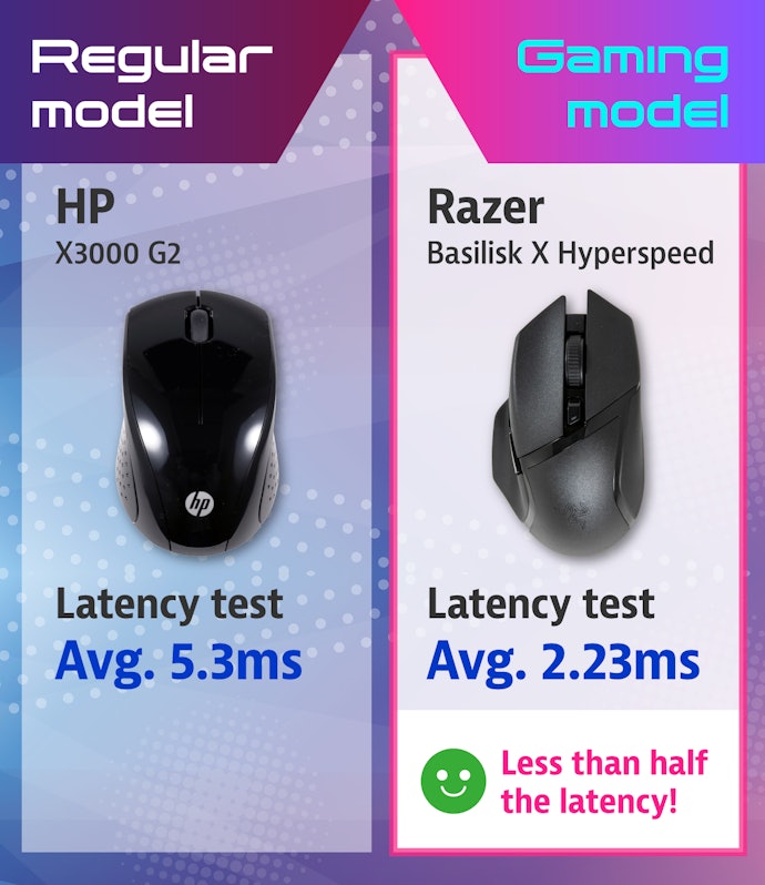 Lower Input Lag Compared to a Standard Mouse, Even on Wireless Ones