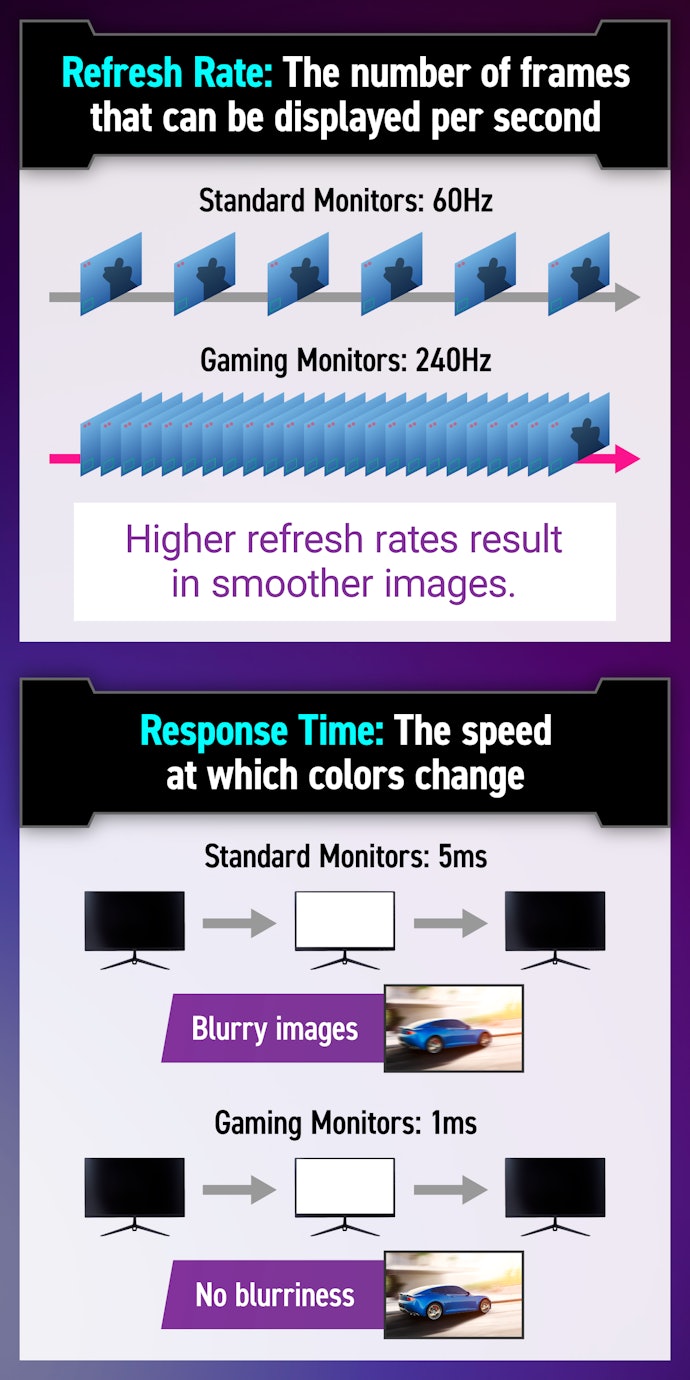 Gaming Demands High Specs Like Refresh Rate and Response Speed!