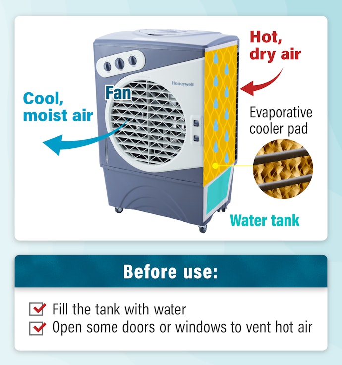 Water Soaked Into a Pad Vaporizes and Creates Cool Air