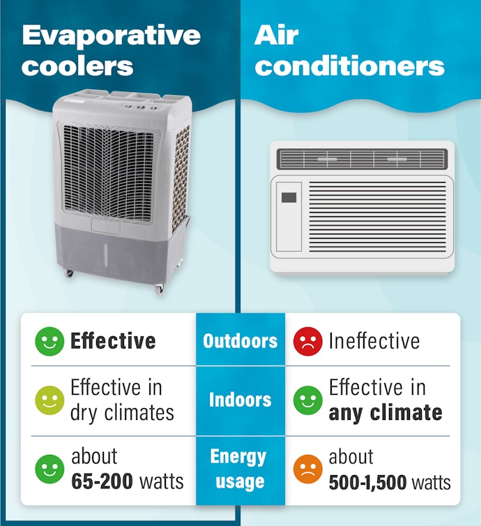 Evaporative Coolers Are Great to Use Outdoors and Eco-Friendly