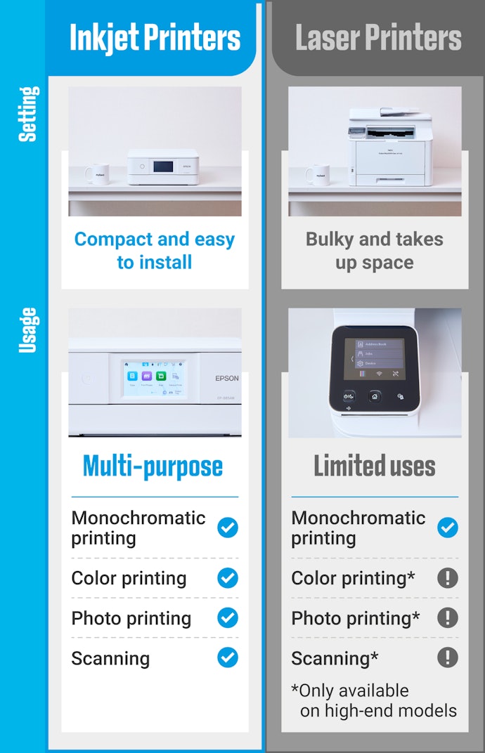 Easier to Install and More Versatile, Inkjet Printers Are Recommended For Home Use