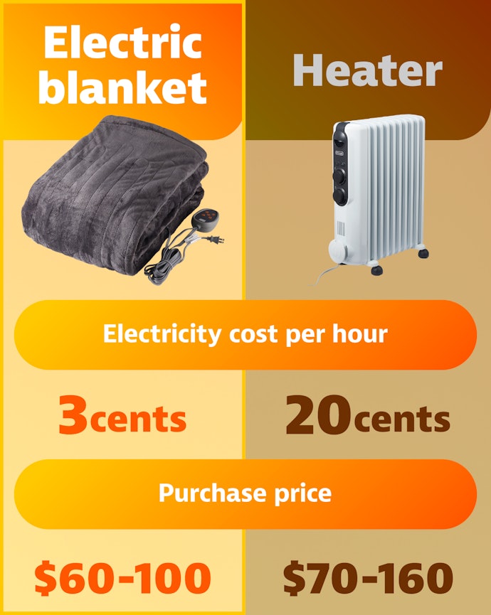 Just 3¢ per Hour Is More Affordable Than Heaters