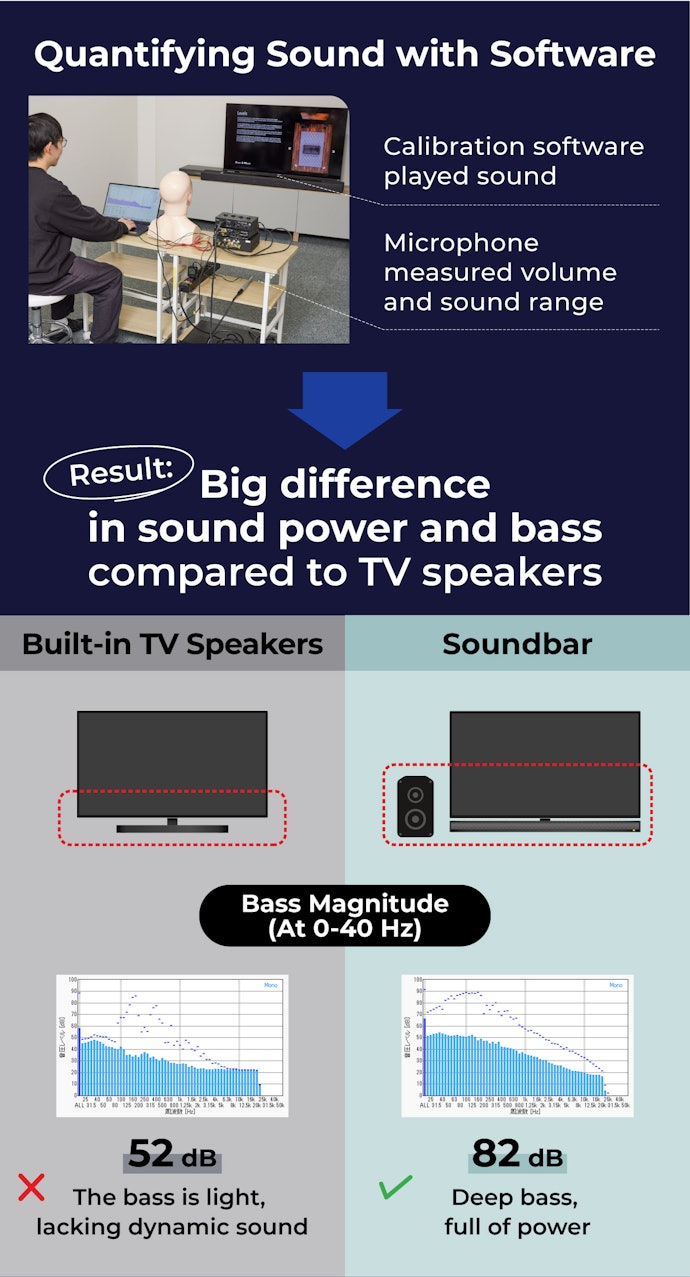 Using a Soundbar Can Make Home Entertainment an Immersive Experience