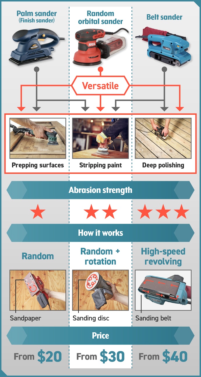 Sanding Speed and How They Work Are Different, but We Recommend a Random Orbital Sander for Most Jobs