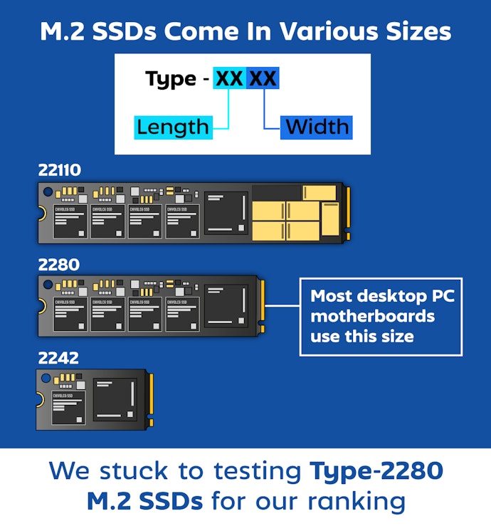 The Size Is Generally Type-2280 for Most Motherboards