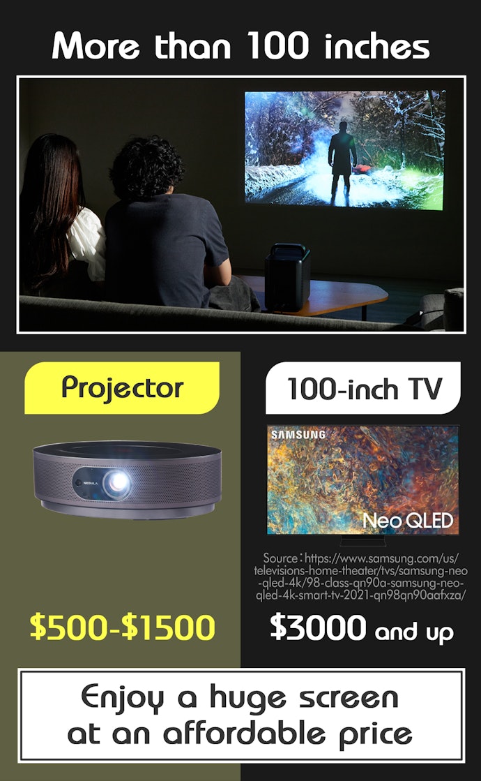 Go Big: Projectors Can Display 100+-Inch Images—TVs Can’t Do That!