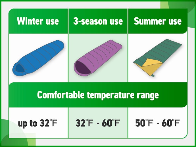 Out of the 3 Major Types of Sleeping Bags, We Recommend the 3 Season Sleeping Bag for Camping