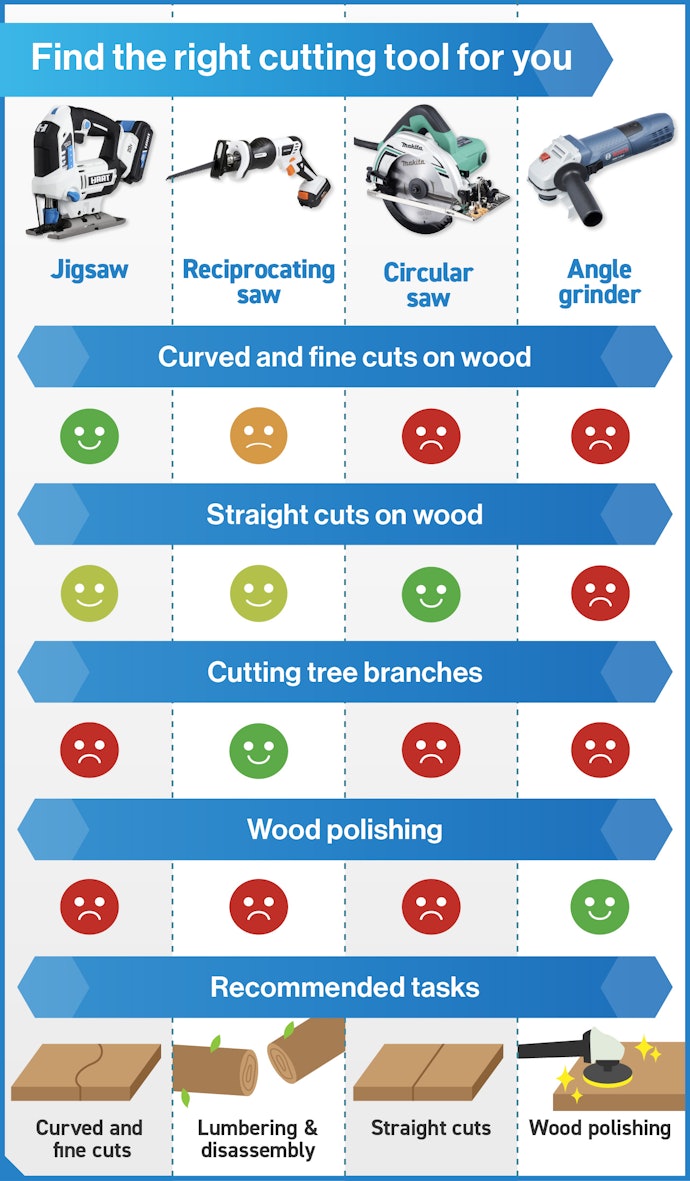 Jigsaws Are Good at Cutting Curves or Other Tricky Shapes