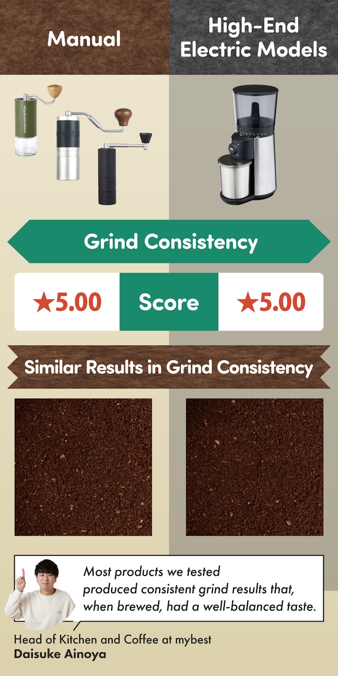 Manual Models Can Grind as Evenly as Any High-End Electric Model