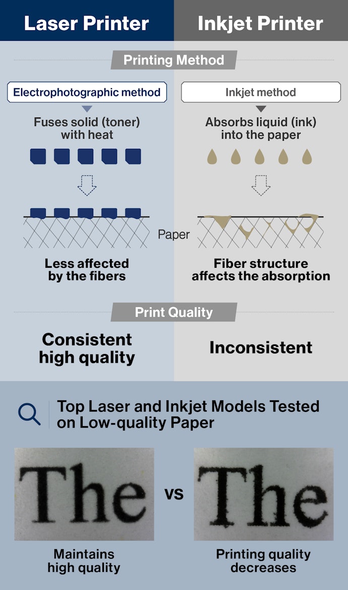 Laser Printers Produce Crisp Text on Any Type of Paper