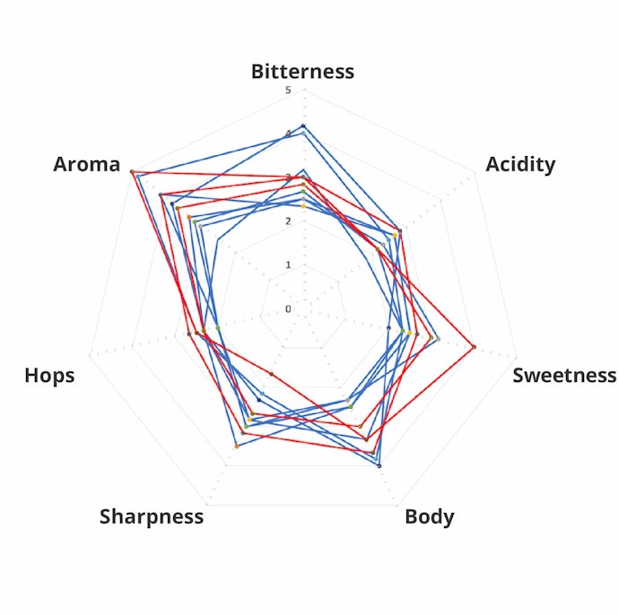 Test Highlight: Beers With More Sweetness Than Bitterness Got High Scores