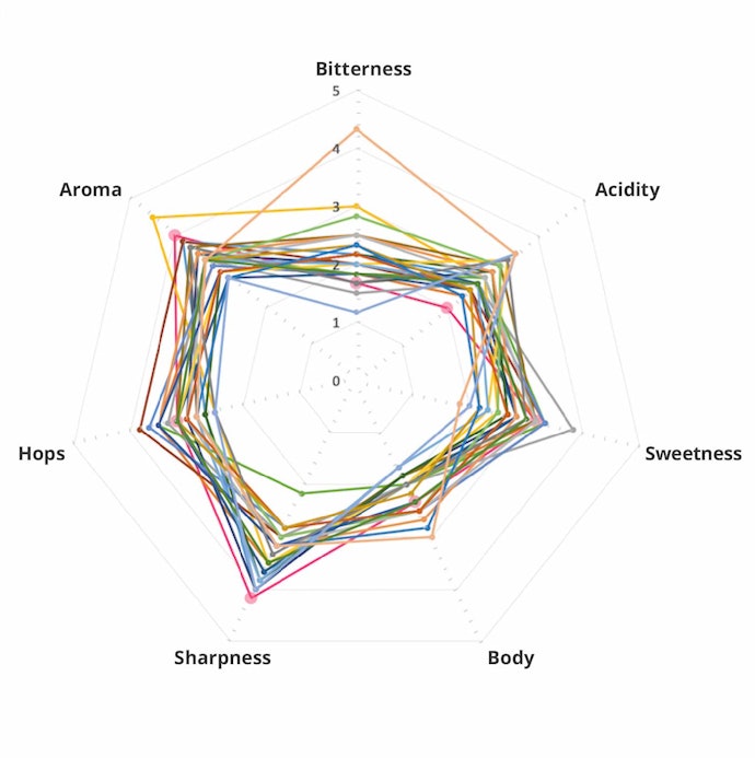 Test Highlight: Aromatic Beers With Less Bitterness Were Popular