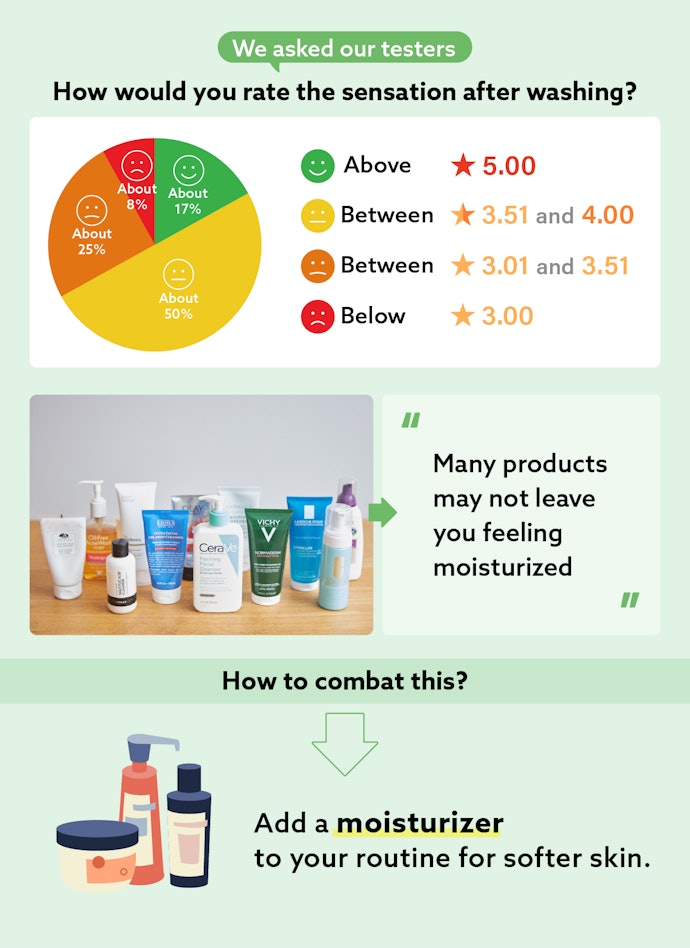 Be Sure to Hydrate and Moisturize Post-Cleanse to Avoid Tightness