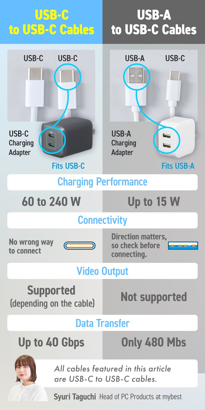 USB-C to USB-C is Faster and More Versatile