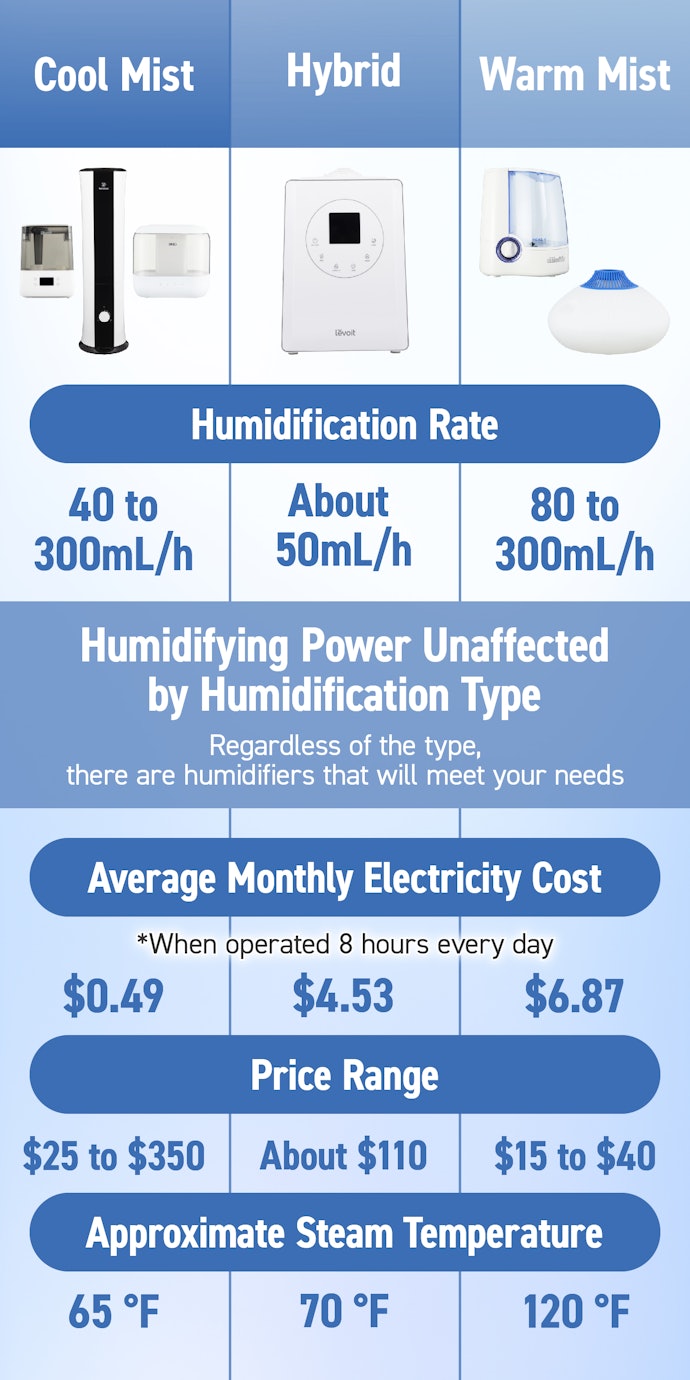 The Difference Lies in Cost and Safety, But Both Provide Ample Humidifying Power