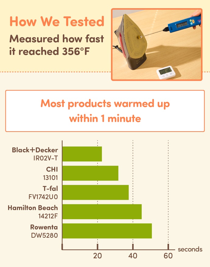 Choose an Iron That Heats Up Quickly (Within 40 Seconds)