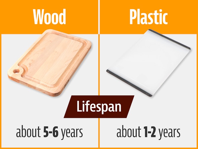 They Last Longer Than Cheaper Plastic Cutting Boards