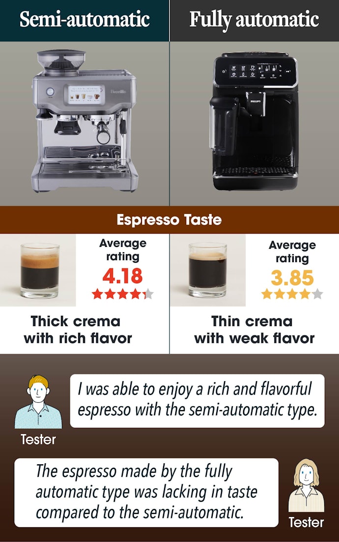 Go With Semi-Automatic for a Richer Flavor
