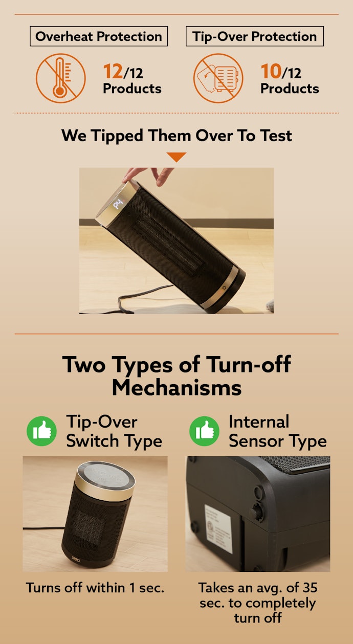 Most Ceramic Heaters Stopped Within a Minute Even if They Fell Over