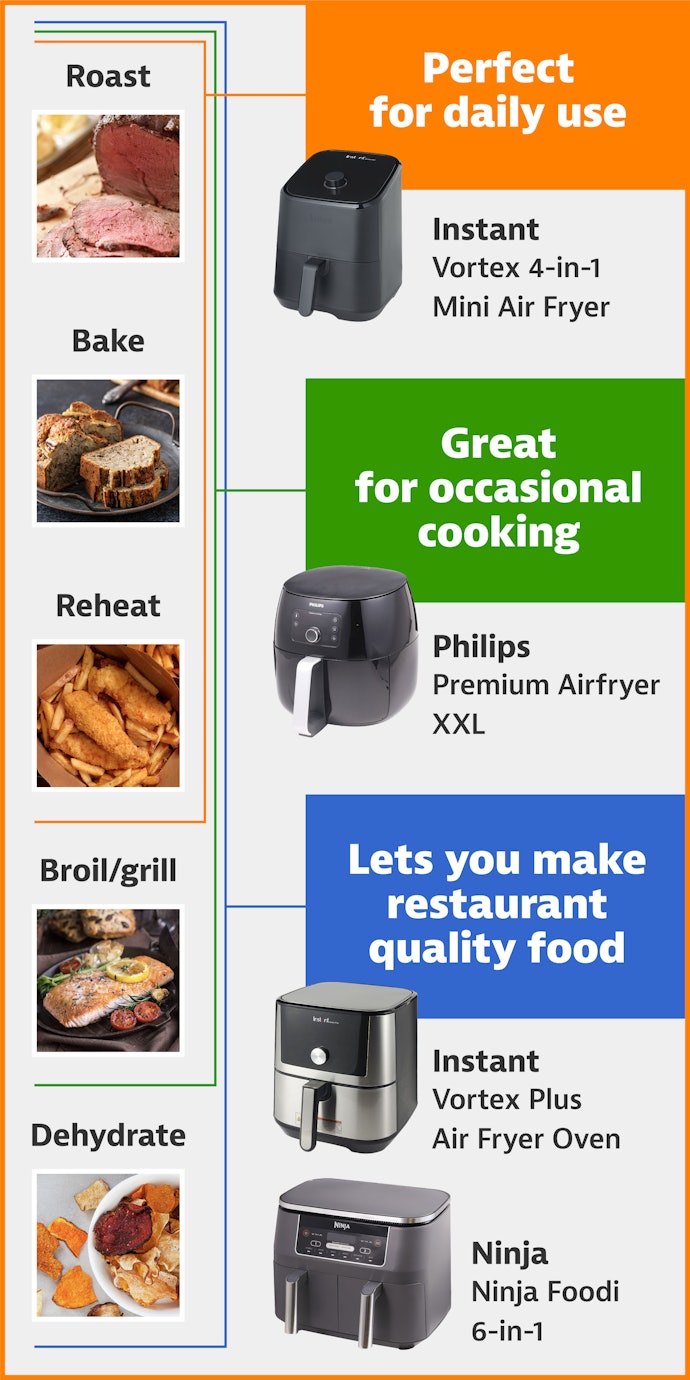 Air Fryers With Cooking Methods Other Than Frying Offer Broader Cooking Options