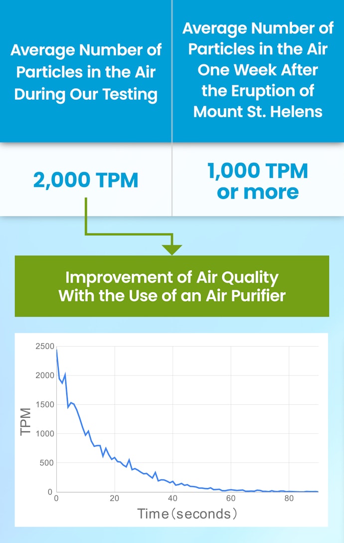 Air Purifiers Effectively Filter Smoke, but Don’t Remove Dangerous Gasses—Yet