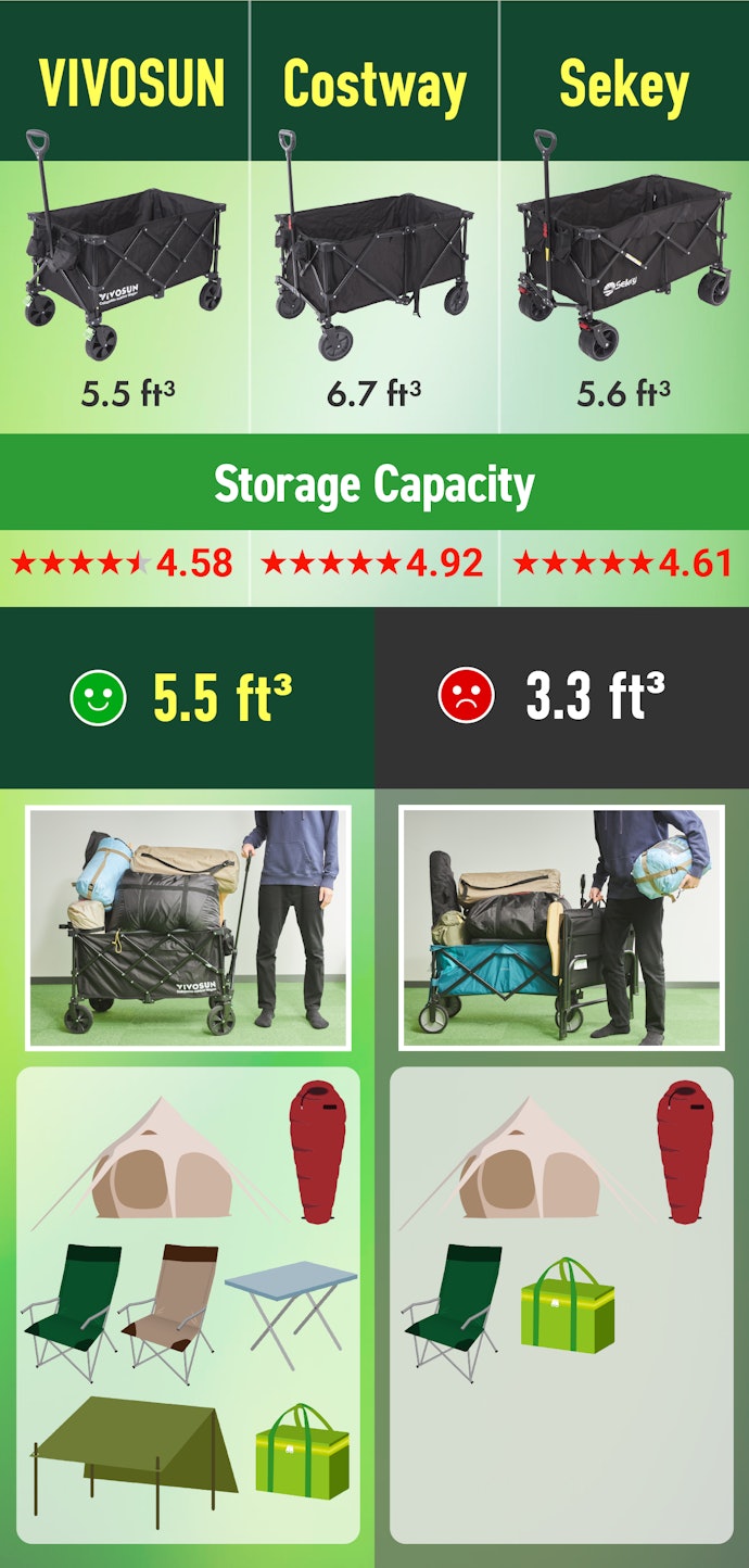 Make Sure The Wagon Is at Least 5.3 Cu. Ft.