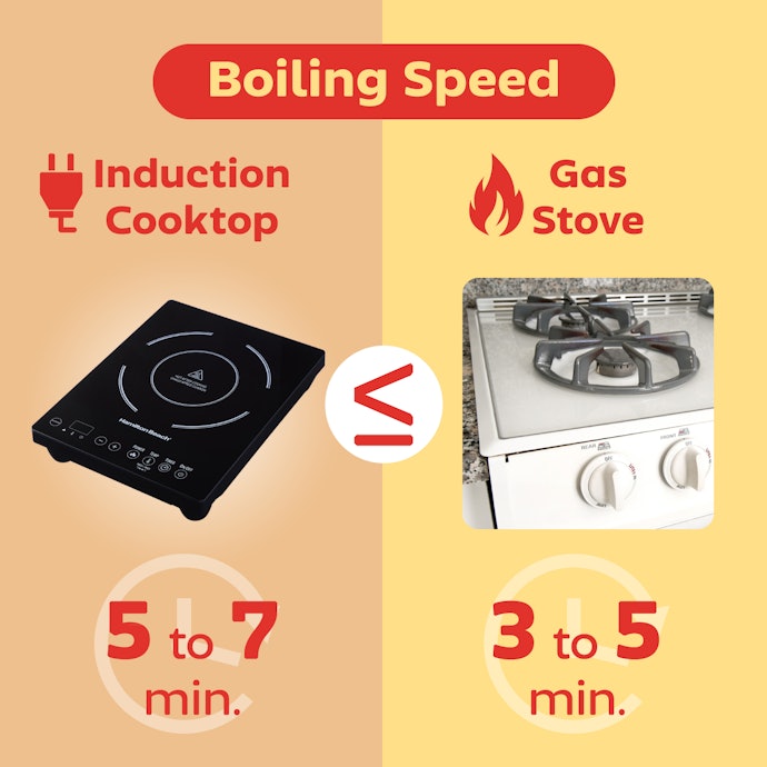 While Convenient for On-the-Go Use, Boiling With an Induction Cooktop May Take Longer Than a Gas Stove