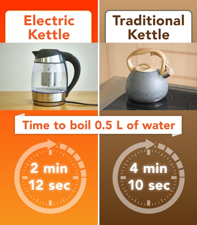 You Can Save 2 Minutes Compared to a Traditional Kettle