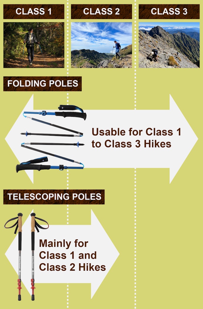 For Third-Class Terrain, Opt For a Collapsible. For First and Second-Class Terrain, Telescopic Poles Can Be a Better Option