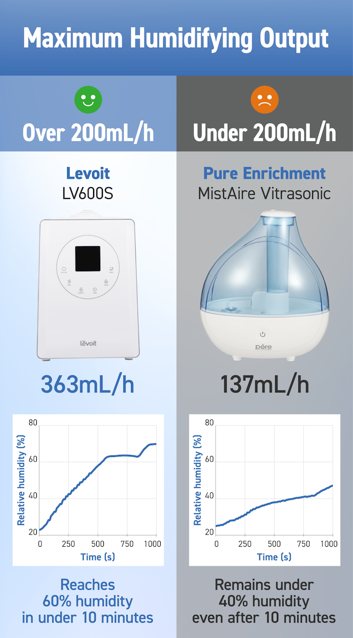 If Lower Than 200ML/H, The Room Might Not Be Humidified at All